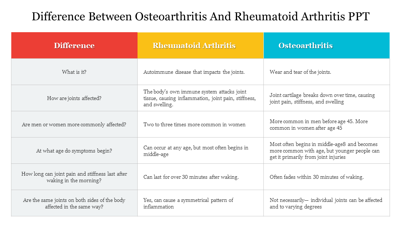 Difference Between Osteoarthritis And Rheumatoid Arthritis PPT